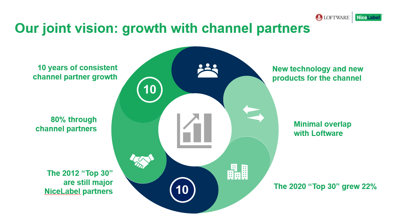 nicelabel integration benefits