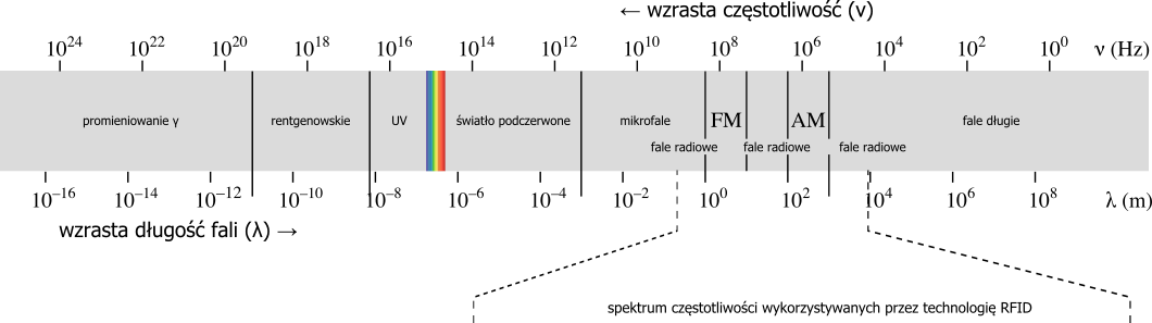 spektrum fal radiowych RFID