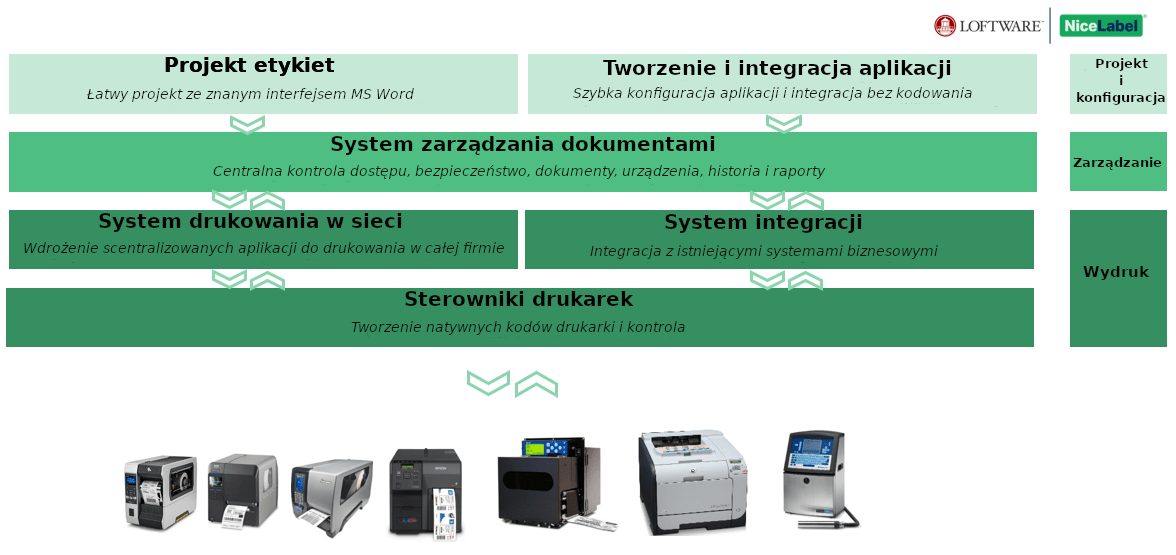 Struktura platformy NiceLabel