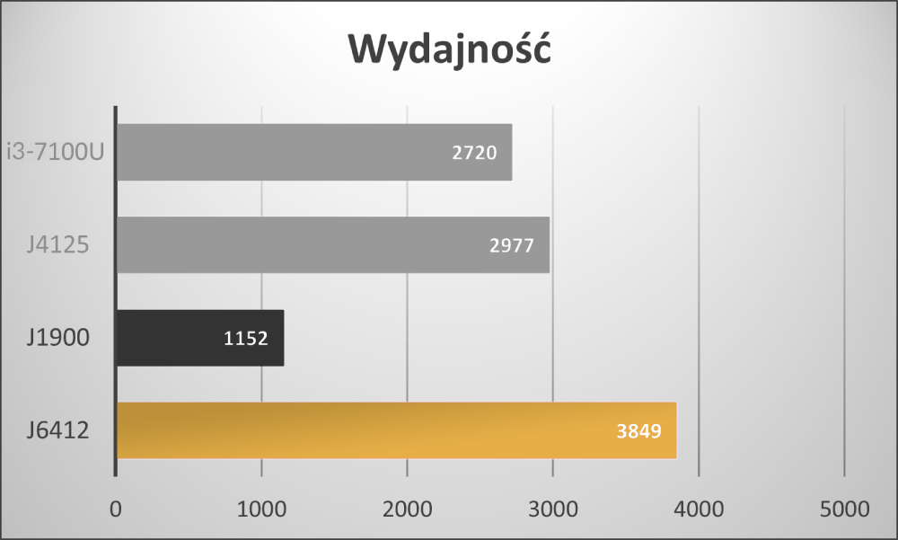 Wykres wydajności AL-515
